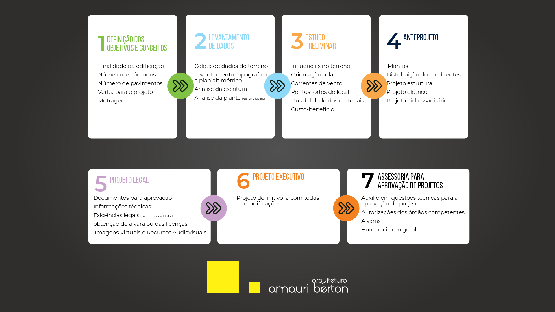 Infográfico das etapas de um projeto arquitetônico