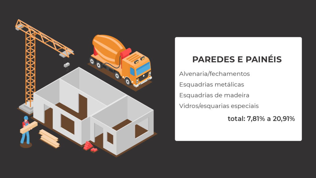 Custo de obras de paredes e painéis