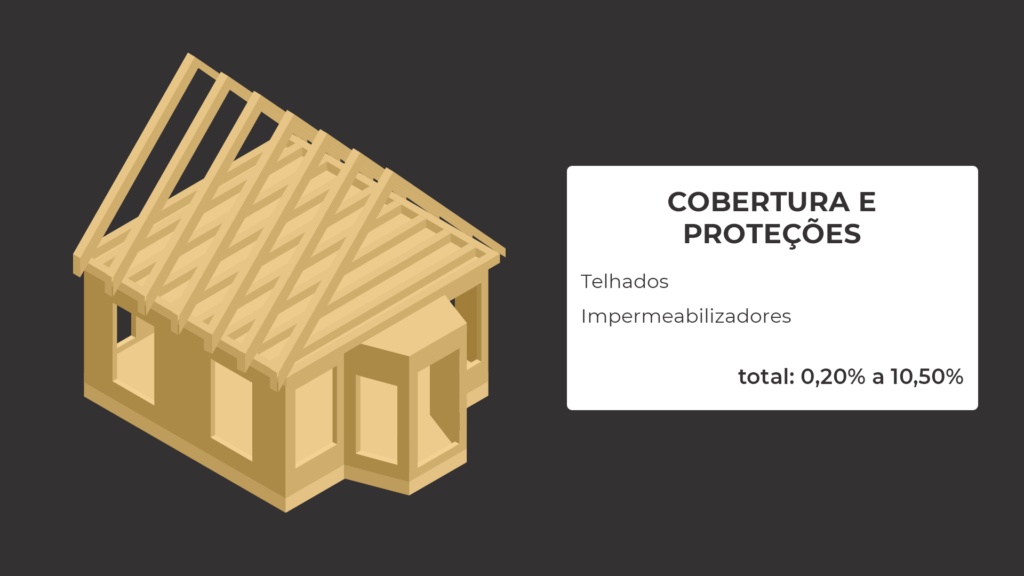 Custo de obras de cobertura e proteção