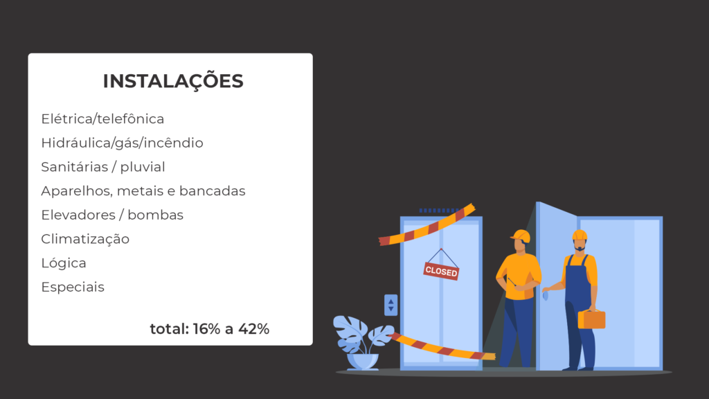 Custo de obras das instalações