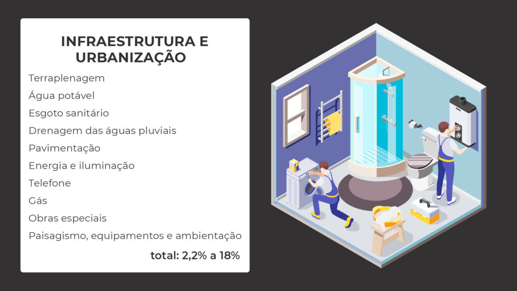 Custo de obras de infraestrutura e urbanização